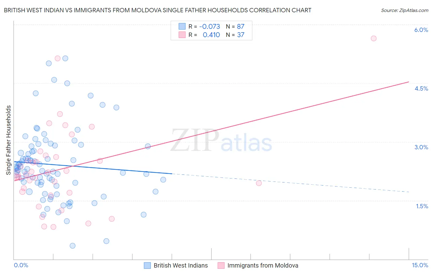 British West Indian vs Immigrants from Moldova Single Father Households