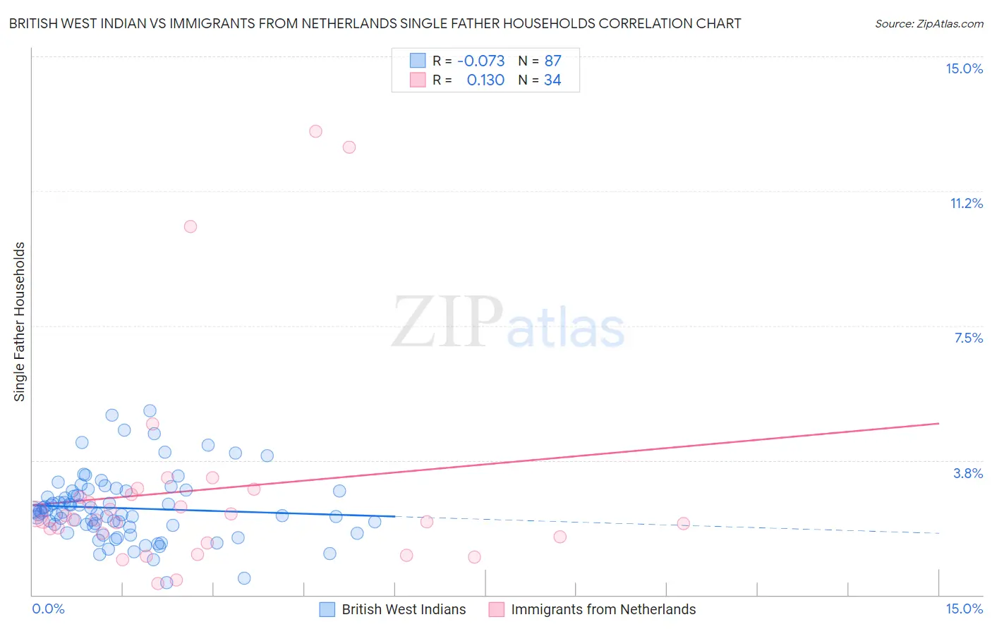 British West Indian vs Immigrants from Netherlands Single Father Households