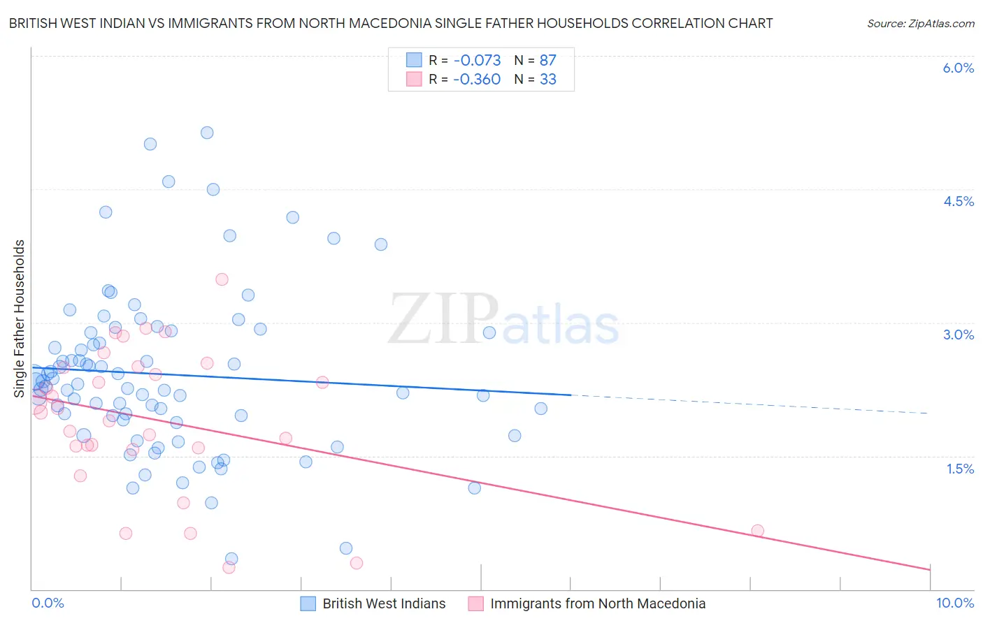 British West Indian vs Immigrants from North Macedonia Single Father Households