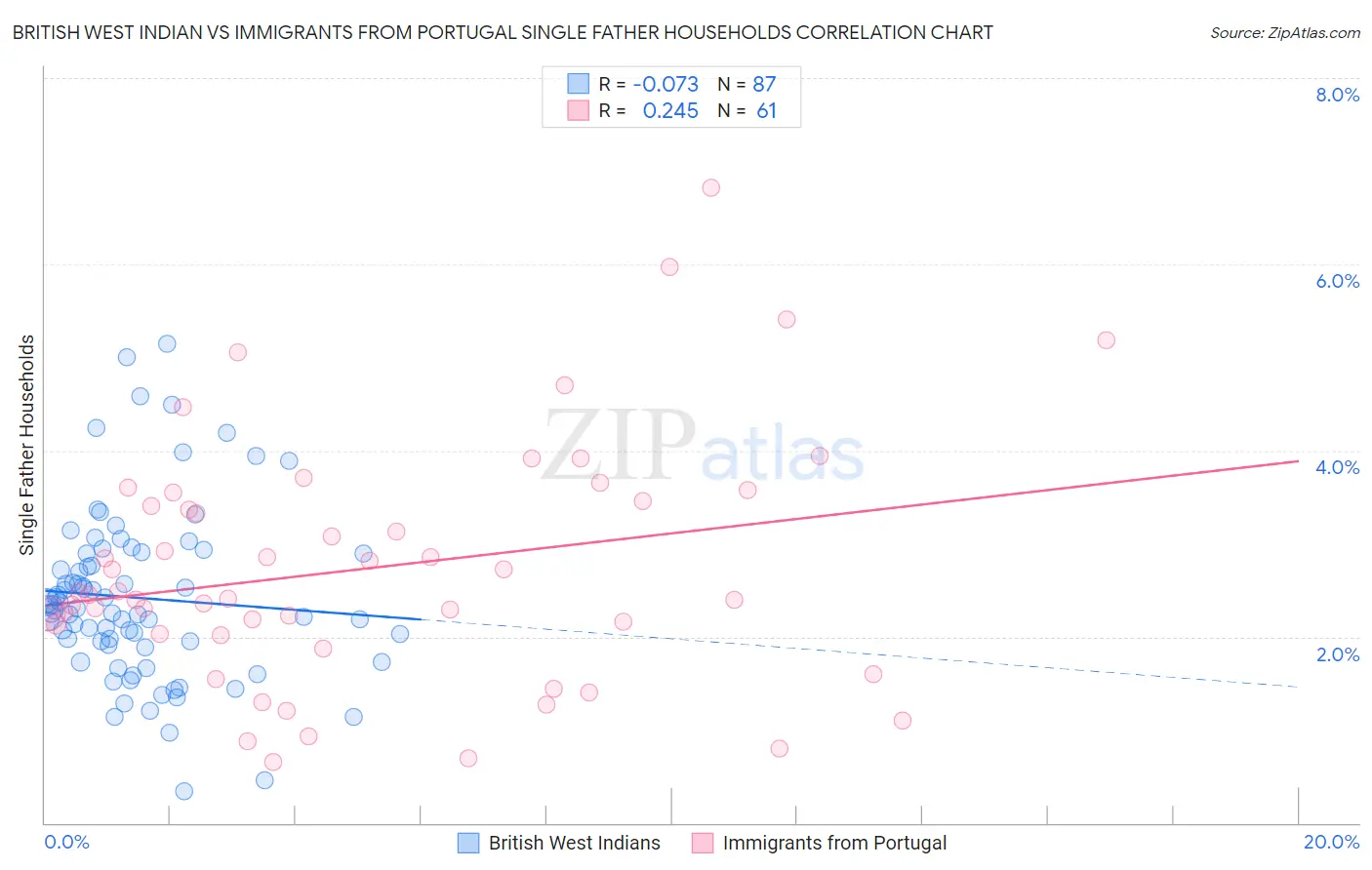 British West Indian vs Immigrants from Portugal Single Father Households