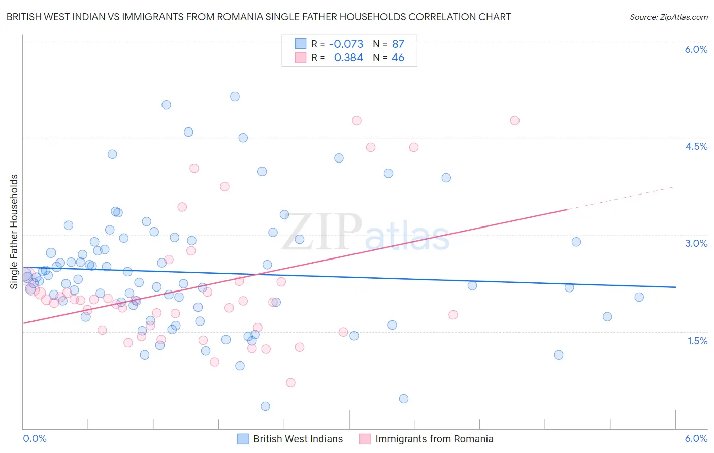 British West Indian vs Immigrants from Romania Single Father Households