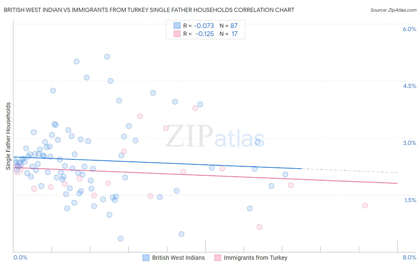 British West Indian vs Immigrants from Turkey Single Father Households