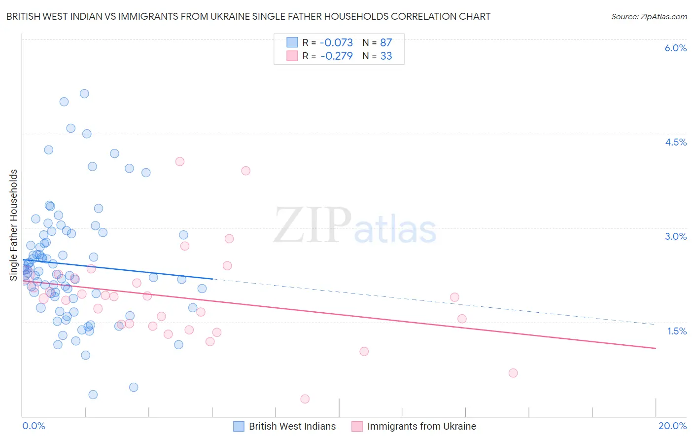 British West Indian vs Immigrants from Ukraine Single Father Households