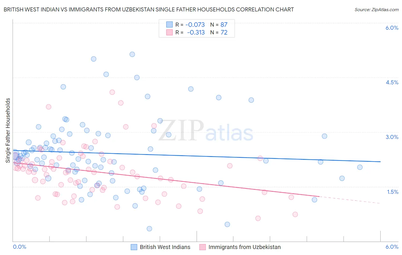 British West Indian vs Immigrants from Uzbekistan Single Father Households