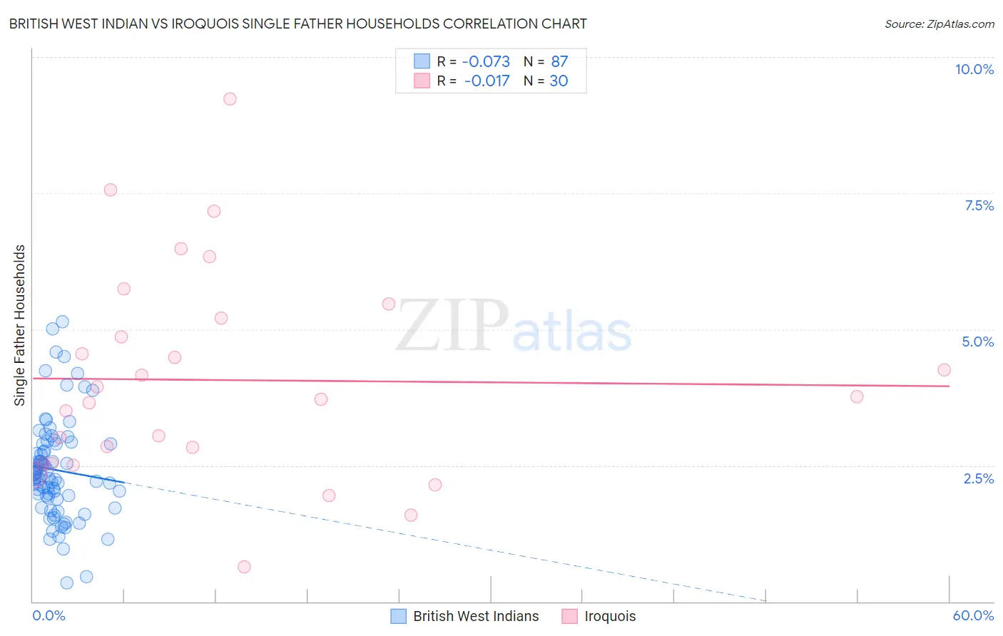 British West Indian vs Iroquois Single Father Households