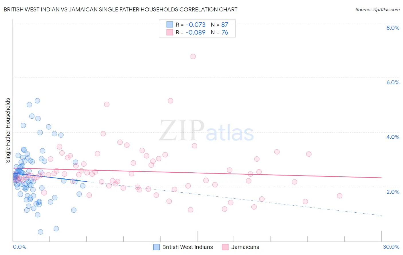 British West Indian vs Jamaican Single Father Households