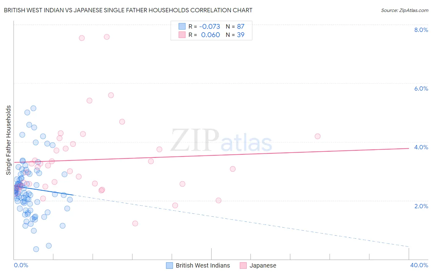 British West Indian vs Japanese Single Father Households