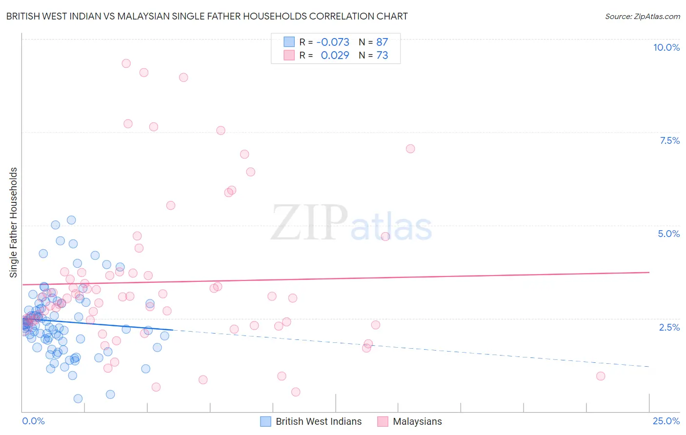 British West Indian vs Malaysian Single Father Households