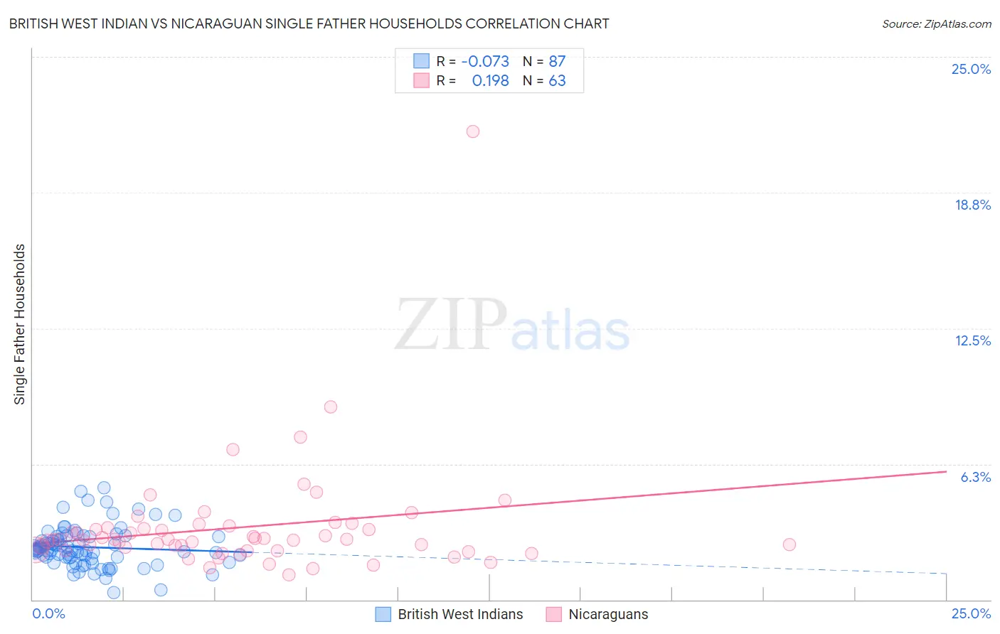 British West Indian vs Nicaraguan Single Father Households