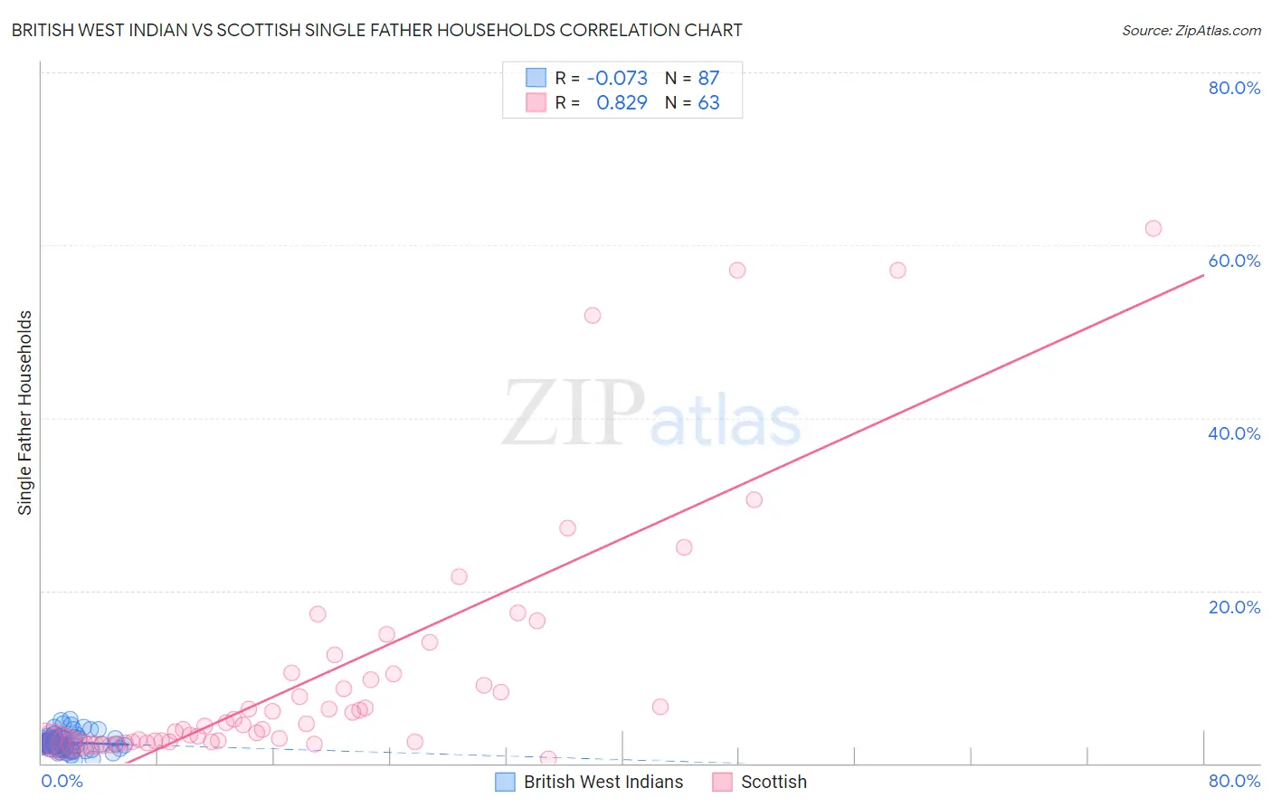 British West Indian vs Scottish Single Father Households