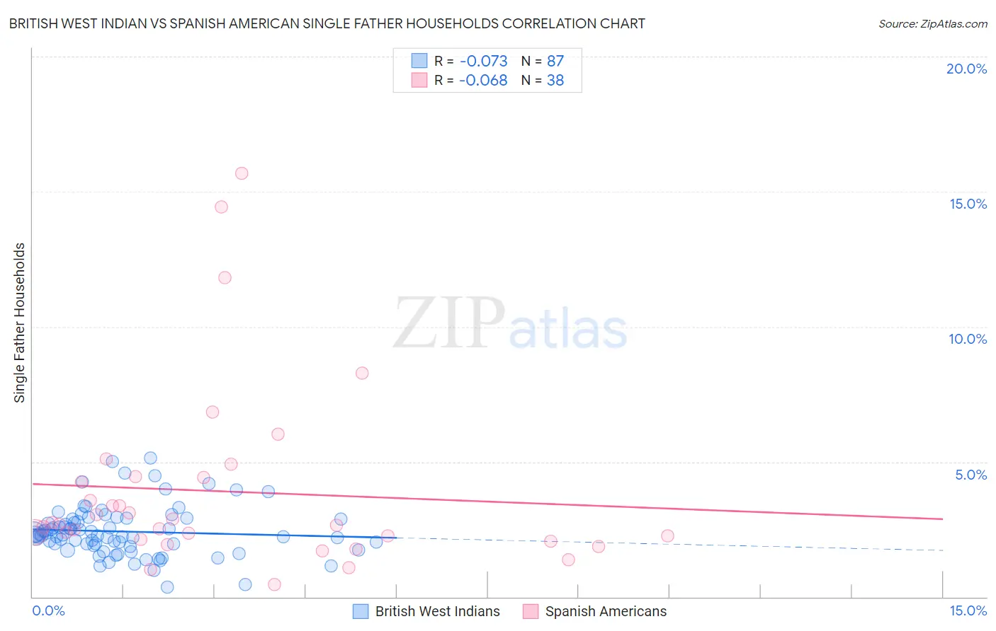 British West Indian vs Spanish American Single Father Households