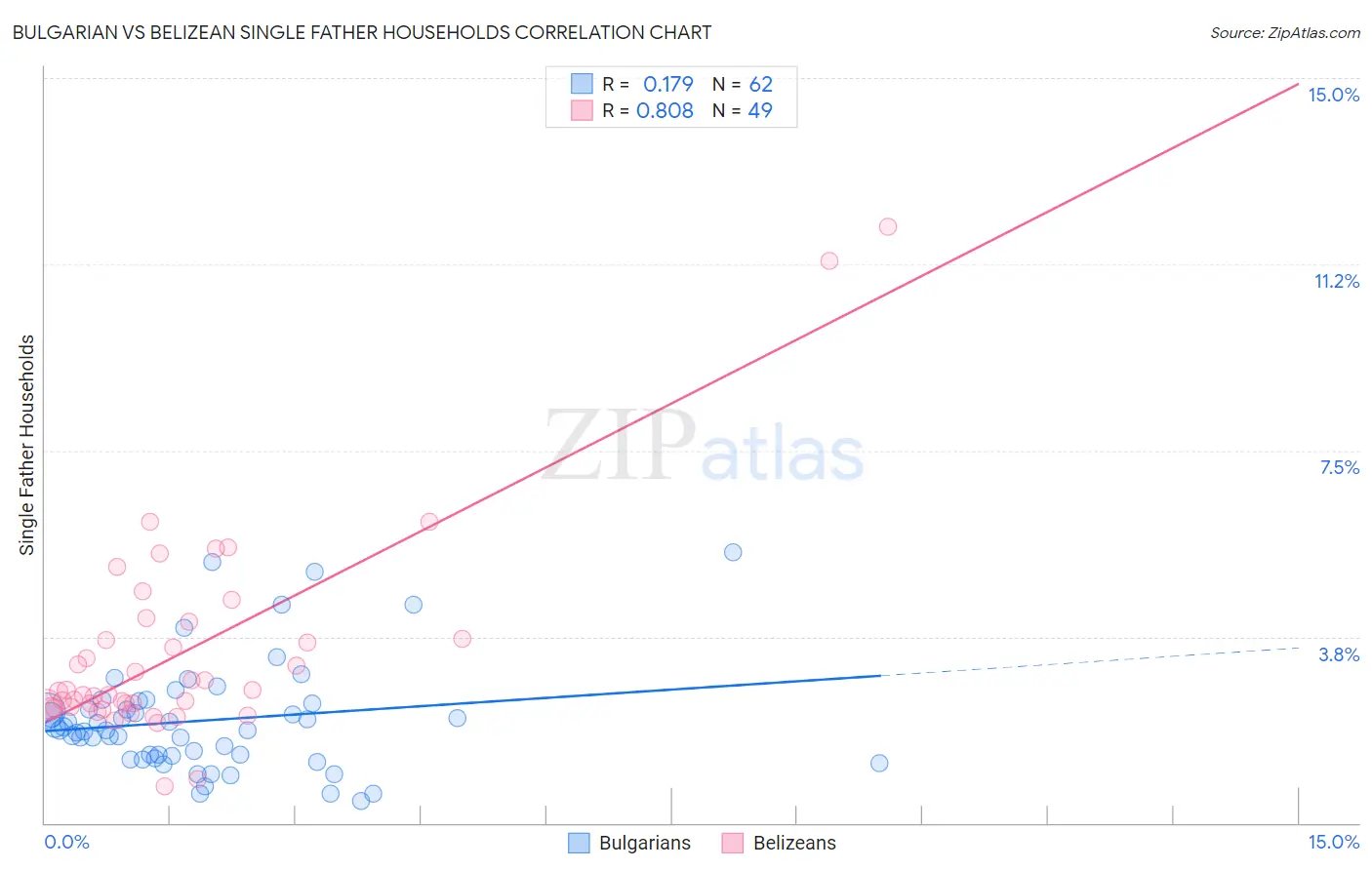 Bulgarian vs Belizean Single Father Households