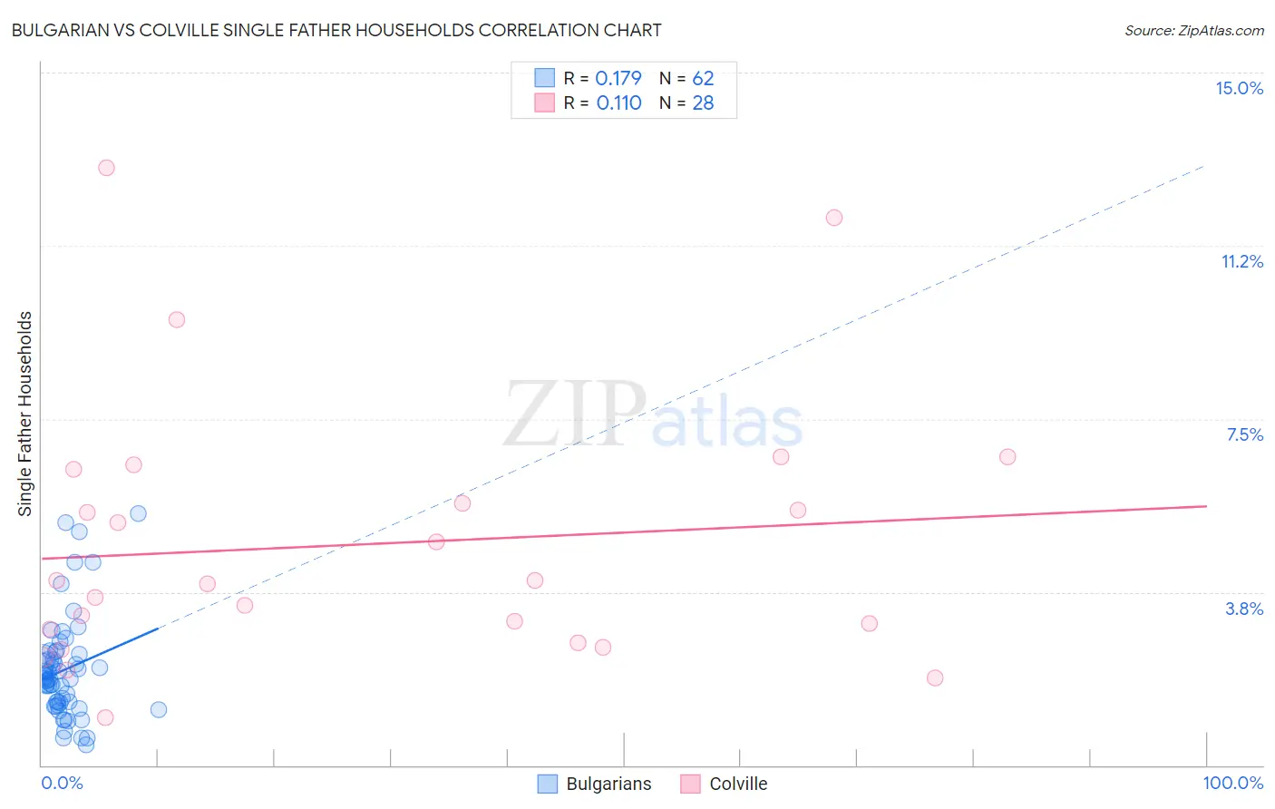 Bulgarian vs Colville Single Father Households