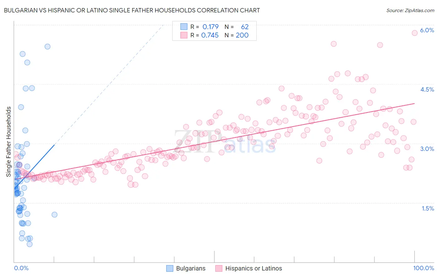 Bulgarian vs Hispanic or Latino Single Father Households