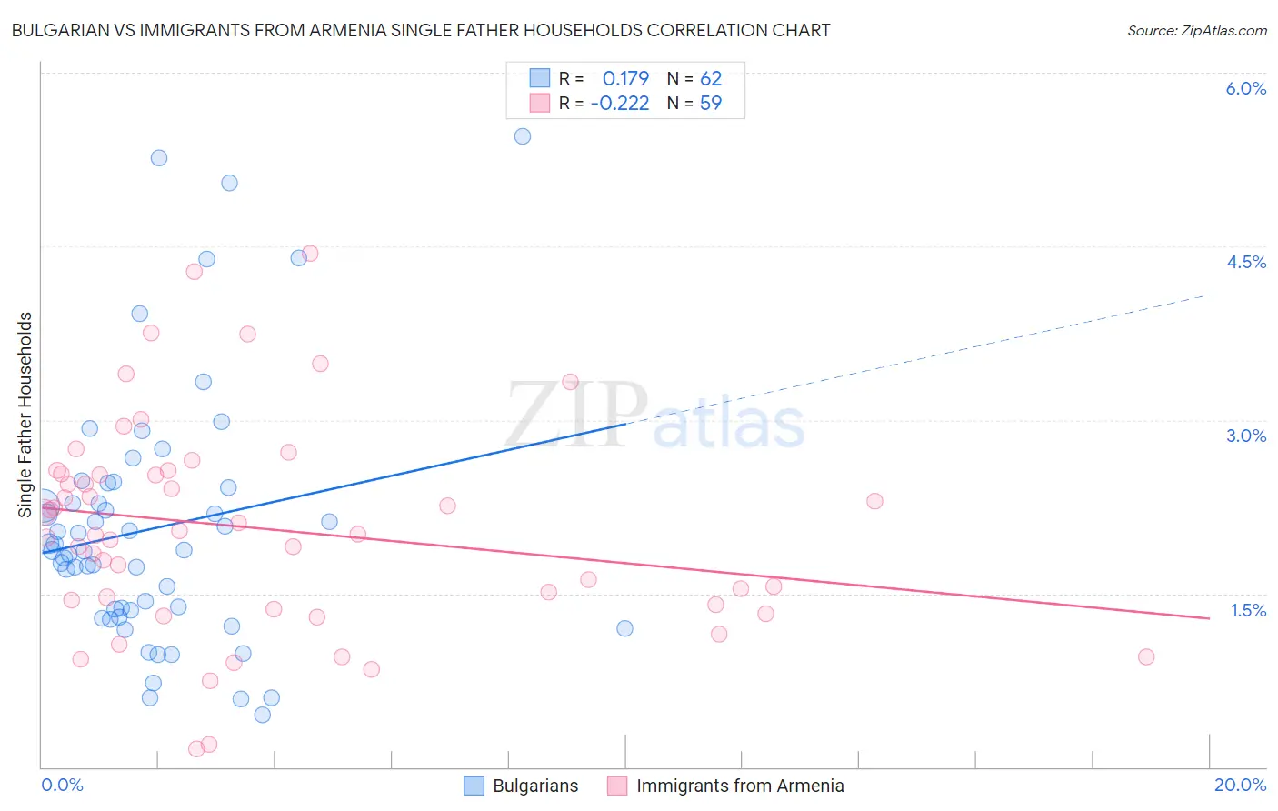 Bulgarian vs Immigrants from Armenia Single Father Households