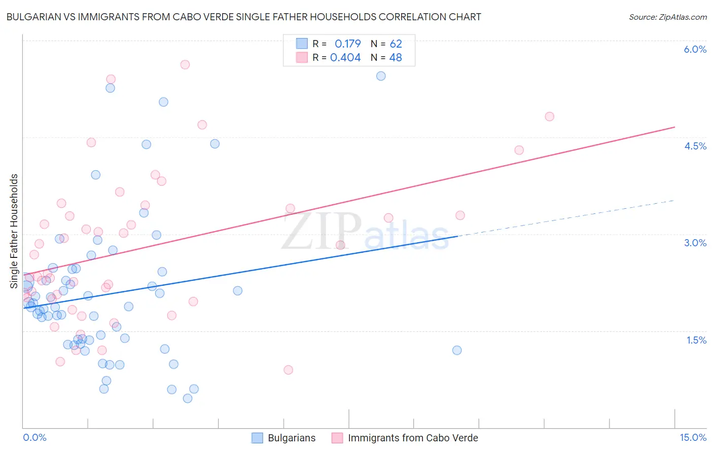 Bulgarian vs Immigrants from Cabo Verde Single Father Households