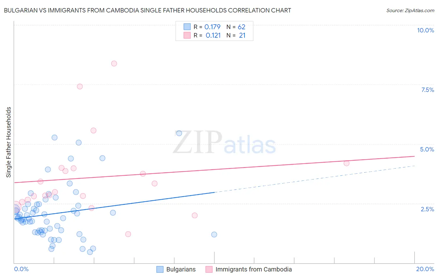 Bulgarian vs Immigrants from Cambodia Single Father Households