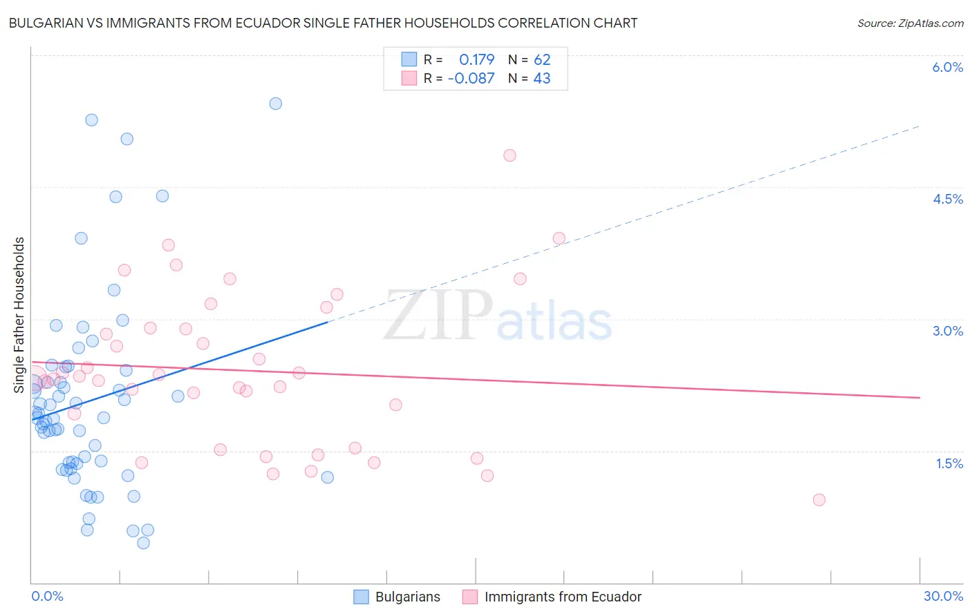 Bulgarian vs Immigrants from Ecuador Single Father Households