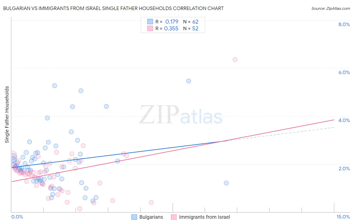 Bulgarian vs Immigrants from Israel Single Father Households