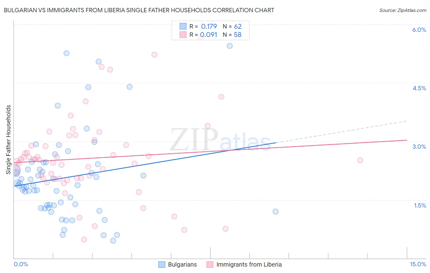 Bulgarian vs Immigrants from Liberia Single Father Households