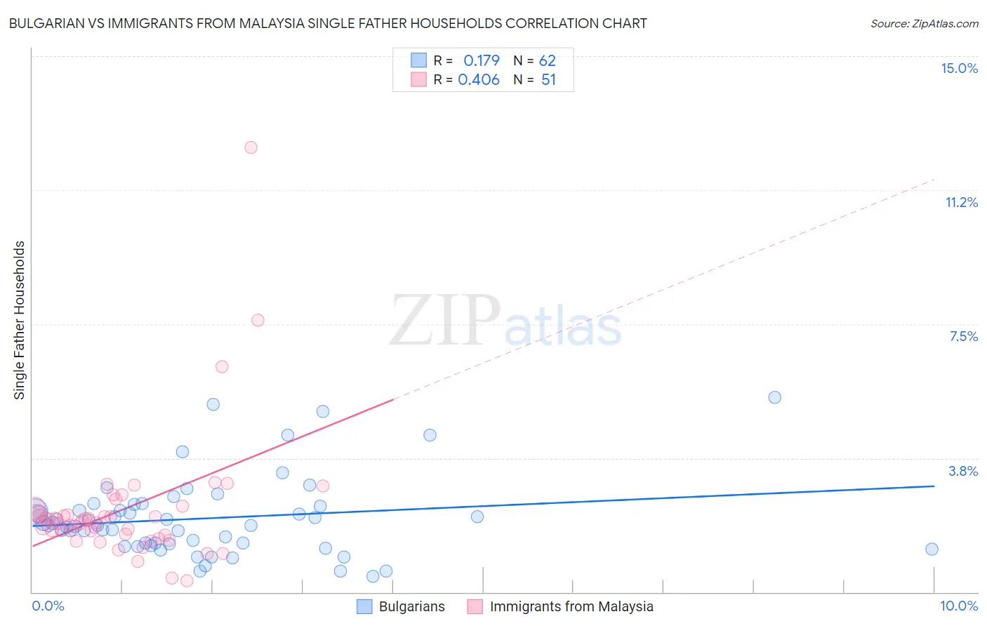 Bulgarian vs Immigrants from Malaysia Single Father Households