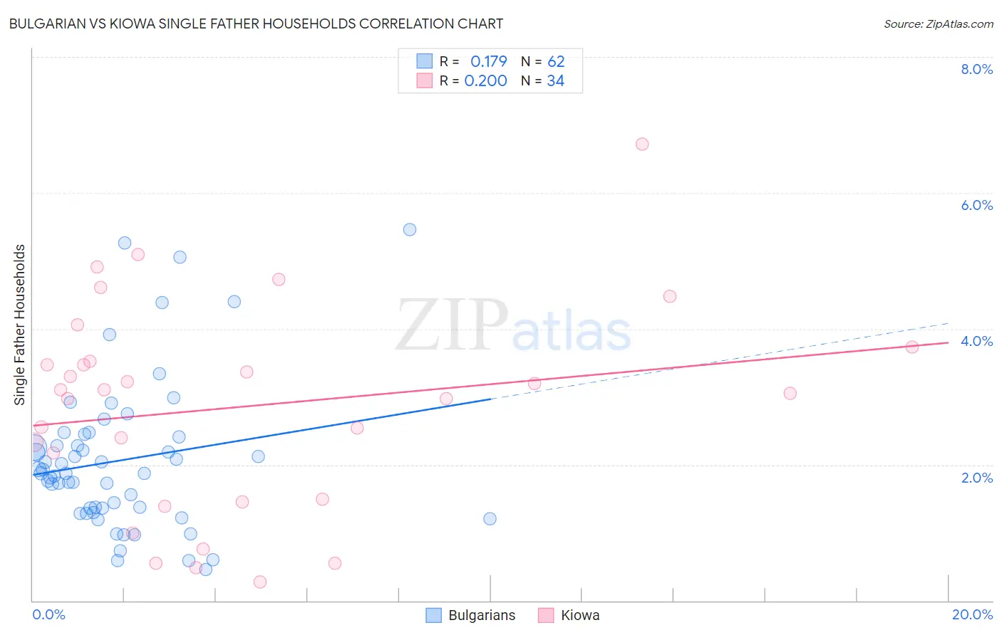 Bulgarian vs Kiowa Single Father Households