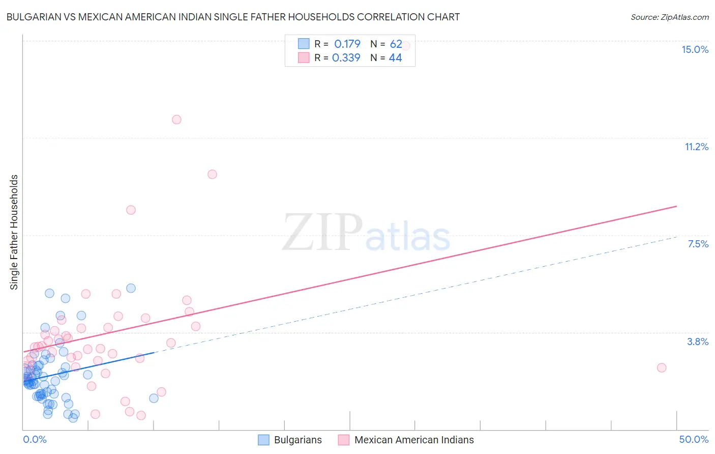 Bulgarian vs Mexican American Indian Single Father Households