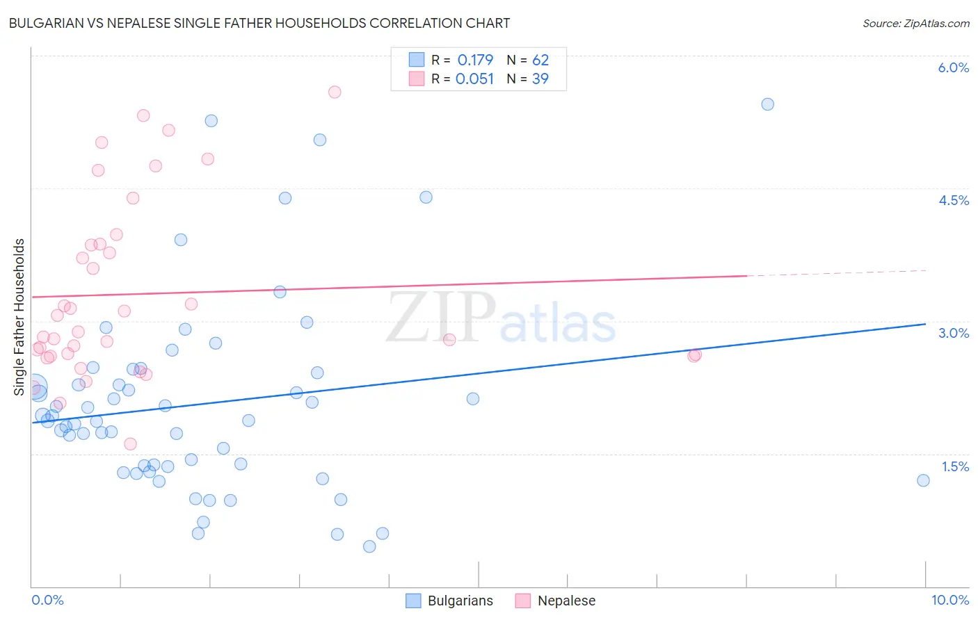 Bulgarian vs Nepalese Single Father Households