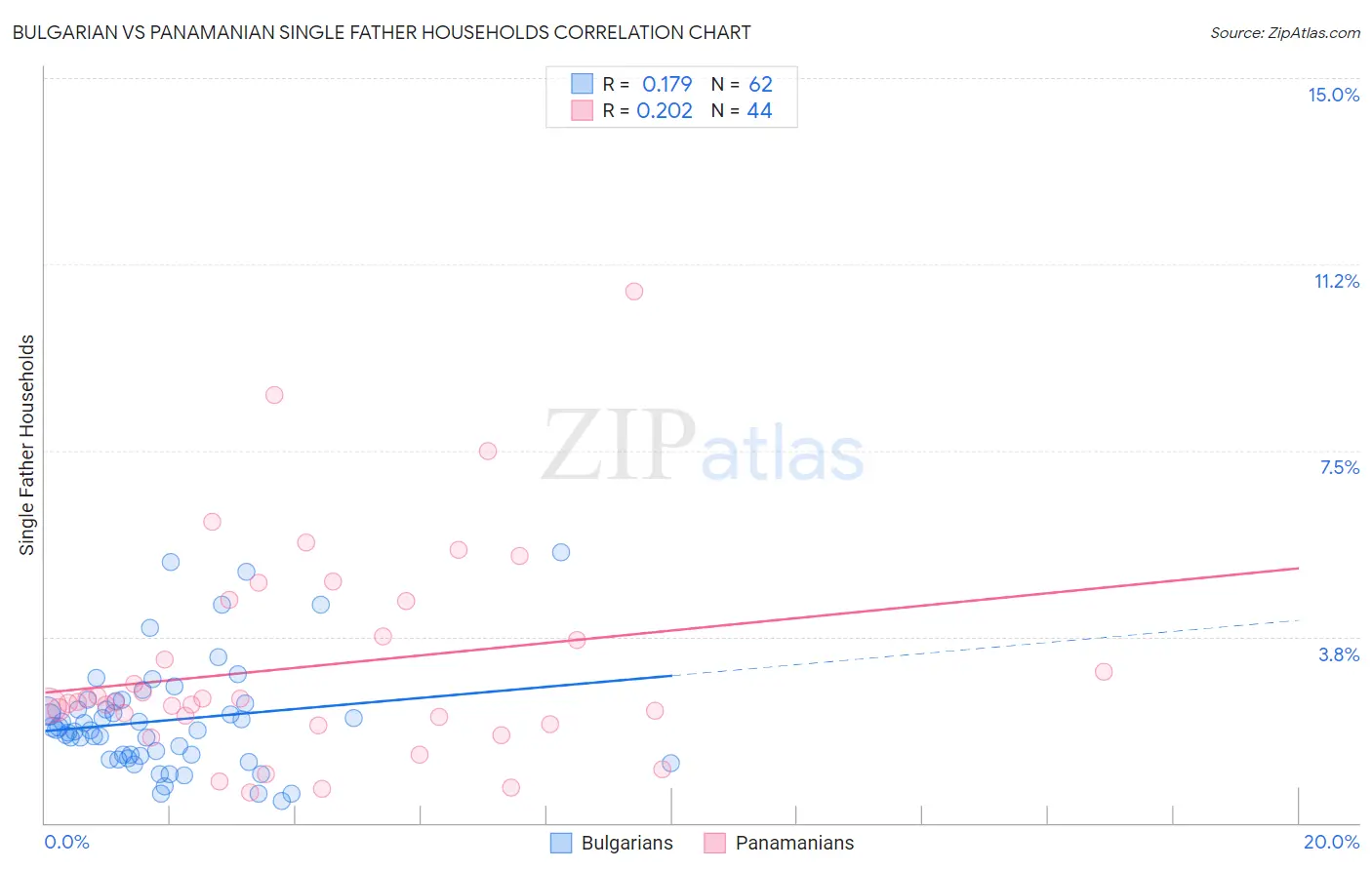 Bulgarian vs Panamanian Single Father Households