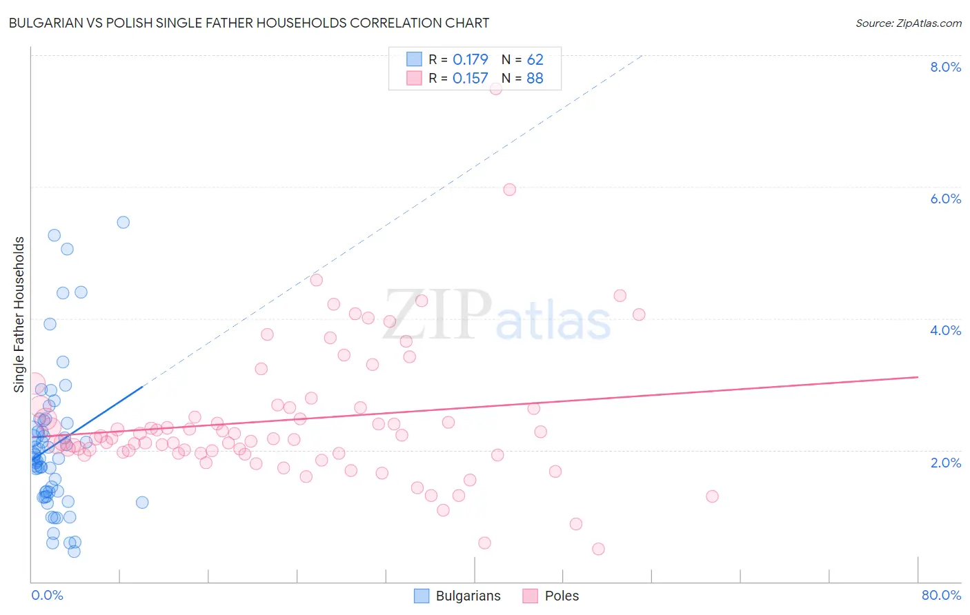 Bulgarian vs Polish Single Father Households