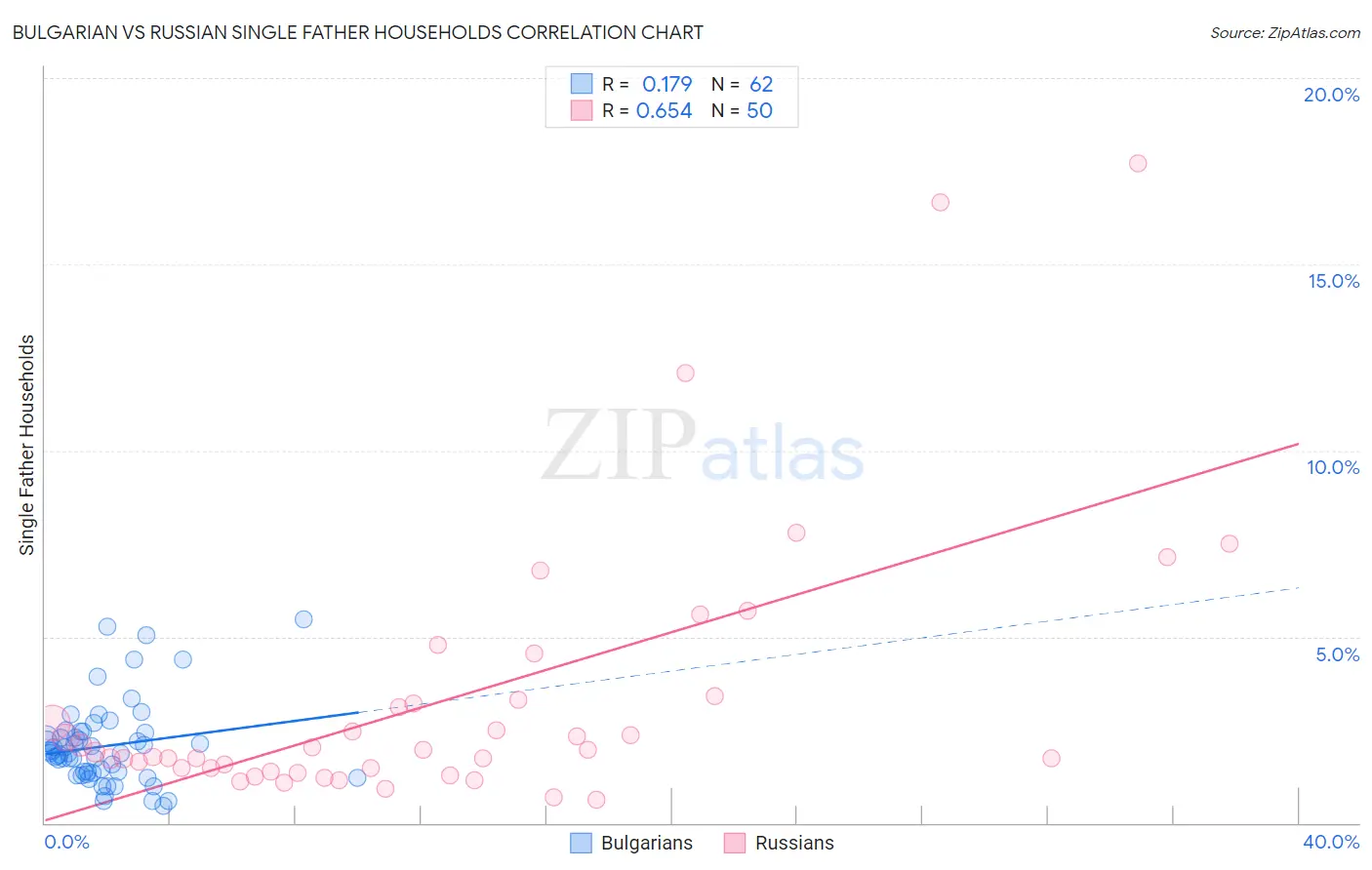 Bulgarian vs Russian Single Father Households