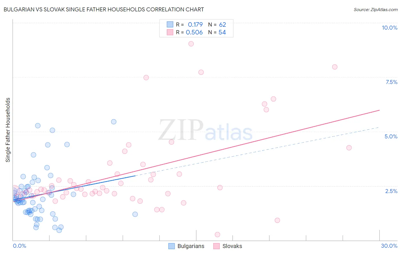 Bulgarian vs Slovak Single Father Households