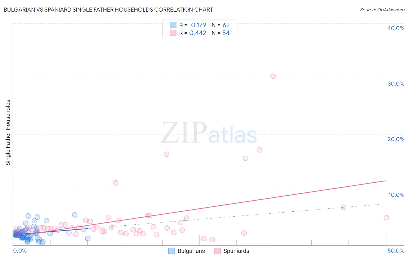 Bulgarian vs Spaniard Single Father Households