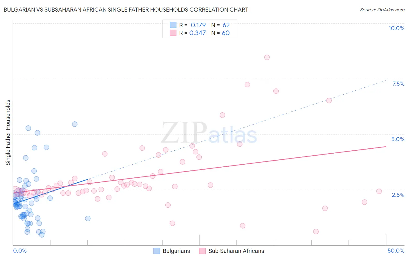 Bulgarian vs Subsaharan African Single Father Households