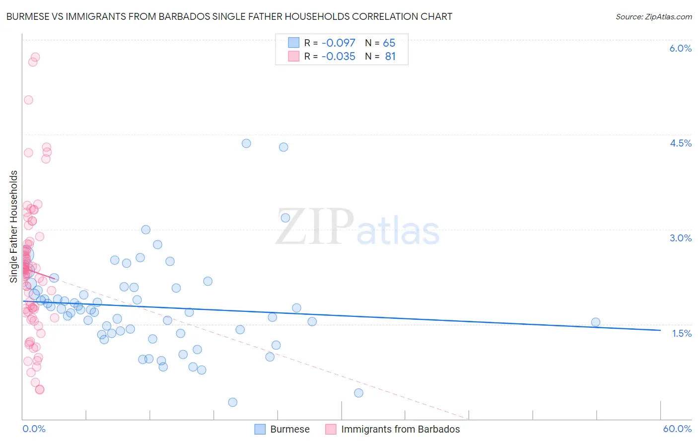 Burmese vs Immigrants from Barbados Single Father Households