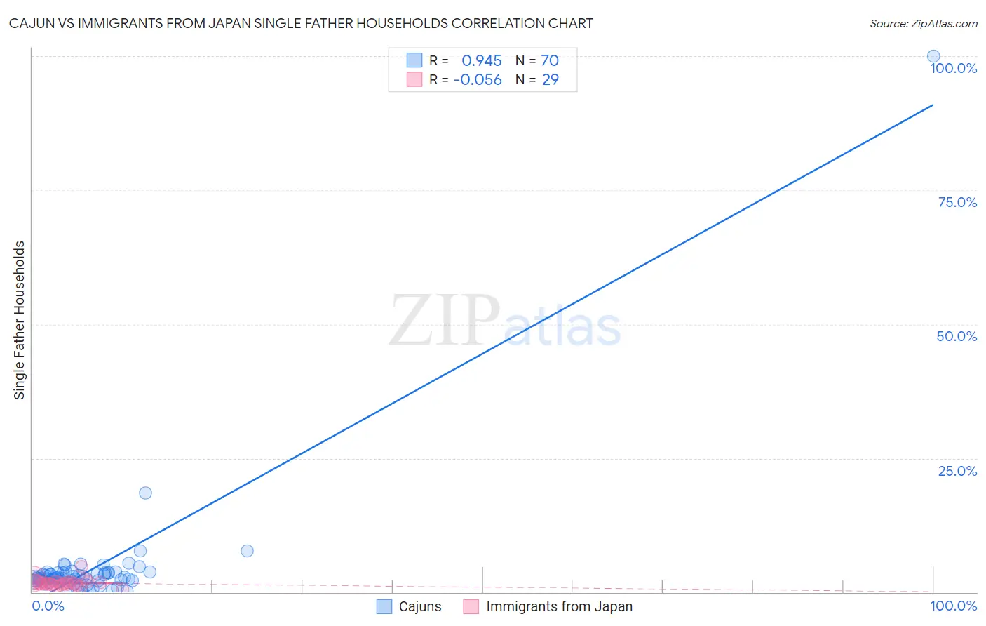 Cajun vs Immigrants from Japan Single Father Households