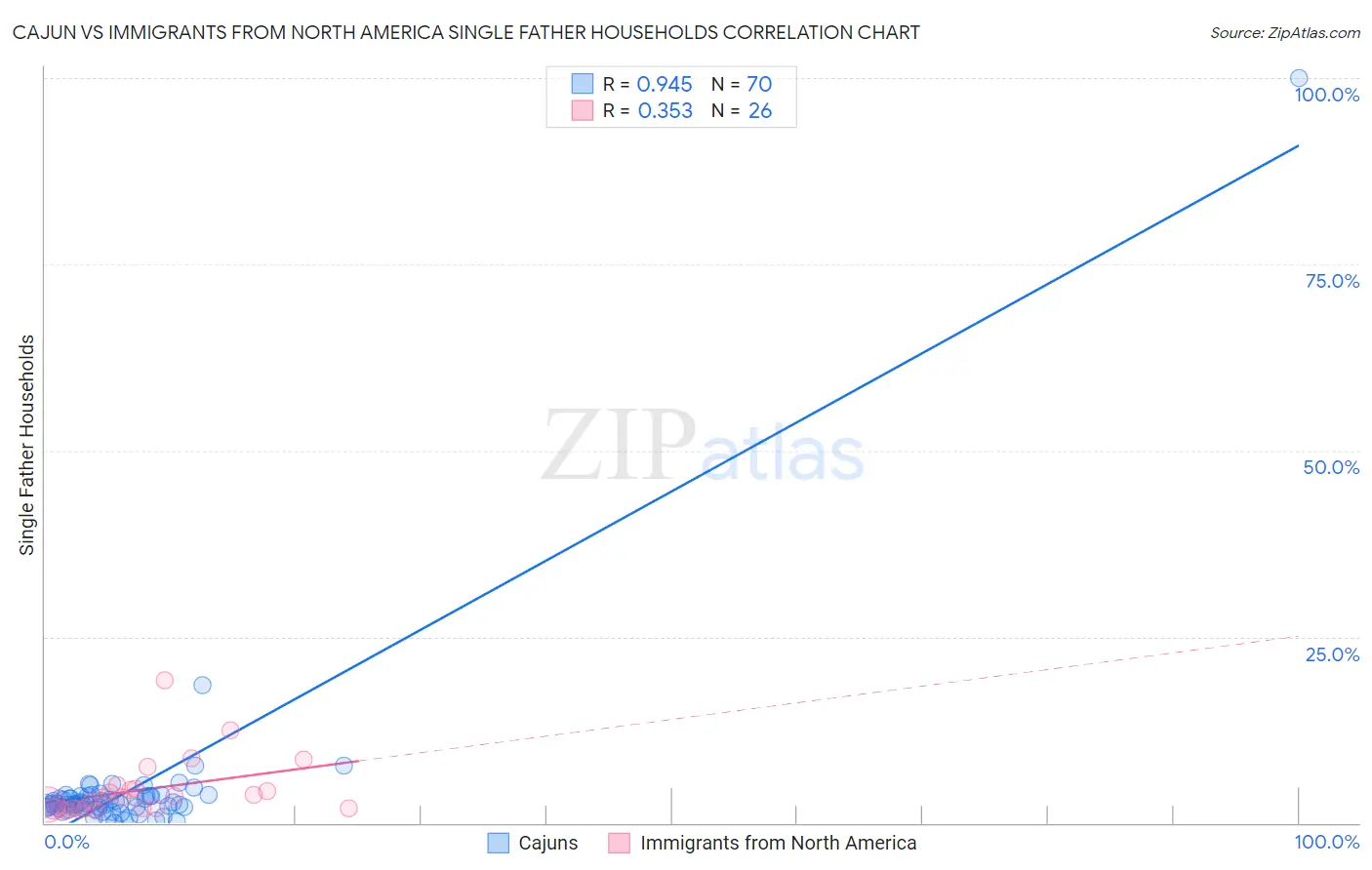 Cajun vs Immigrants from North America Single Father Households