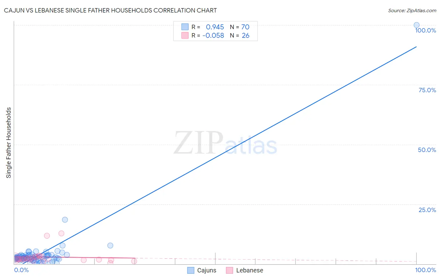 Cajun vs Lebanese Single Father Households