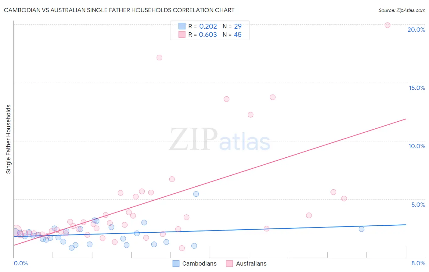 Cambodian vs Australian Single Father Households