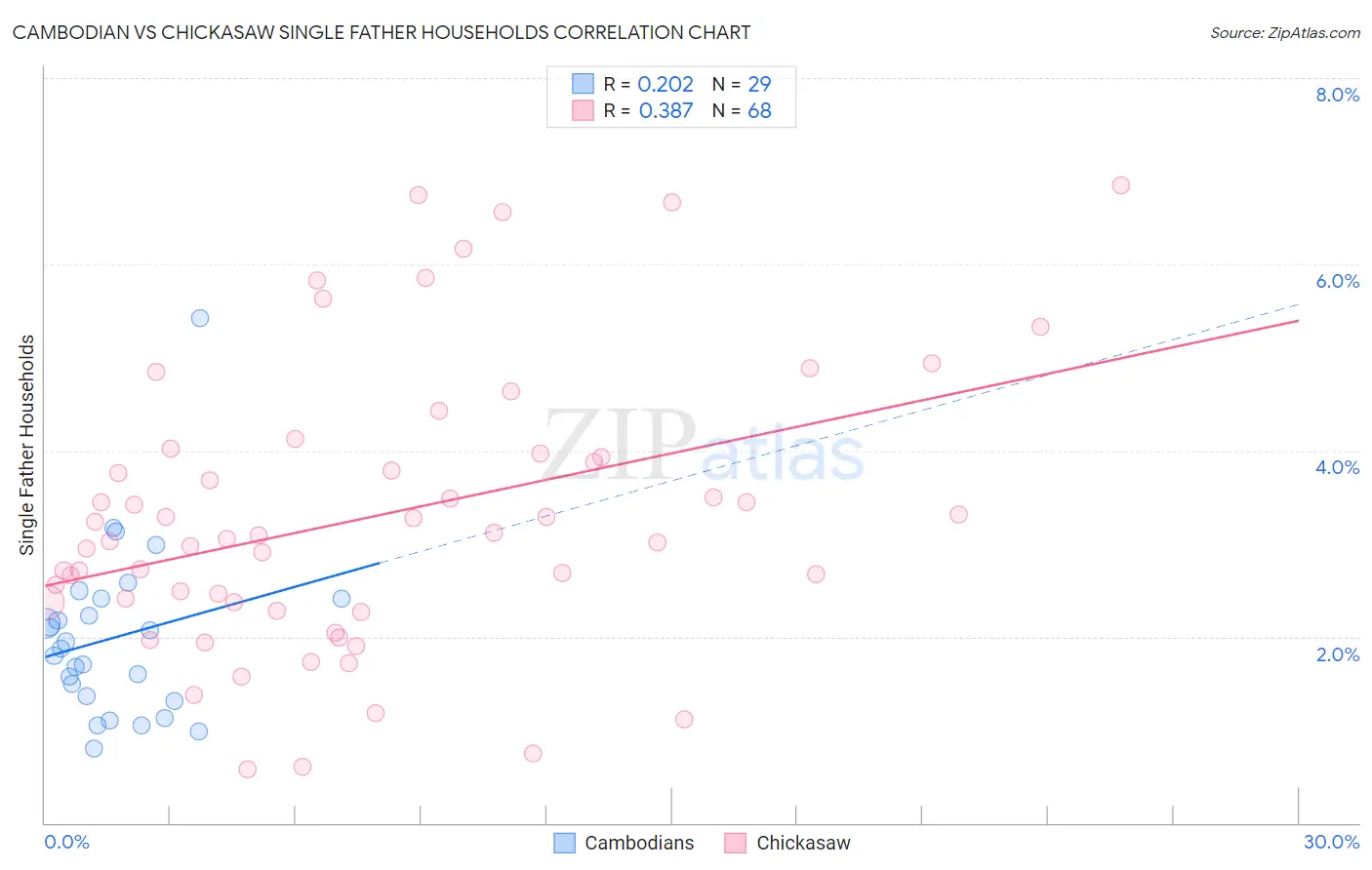 Cambodian vs Chickasaw Single Father Households