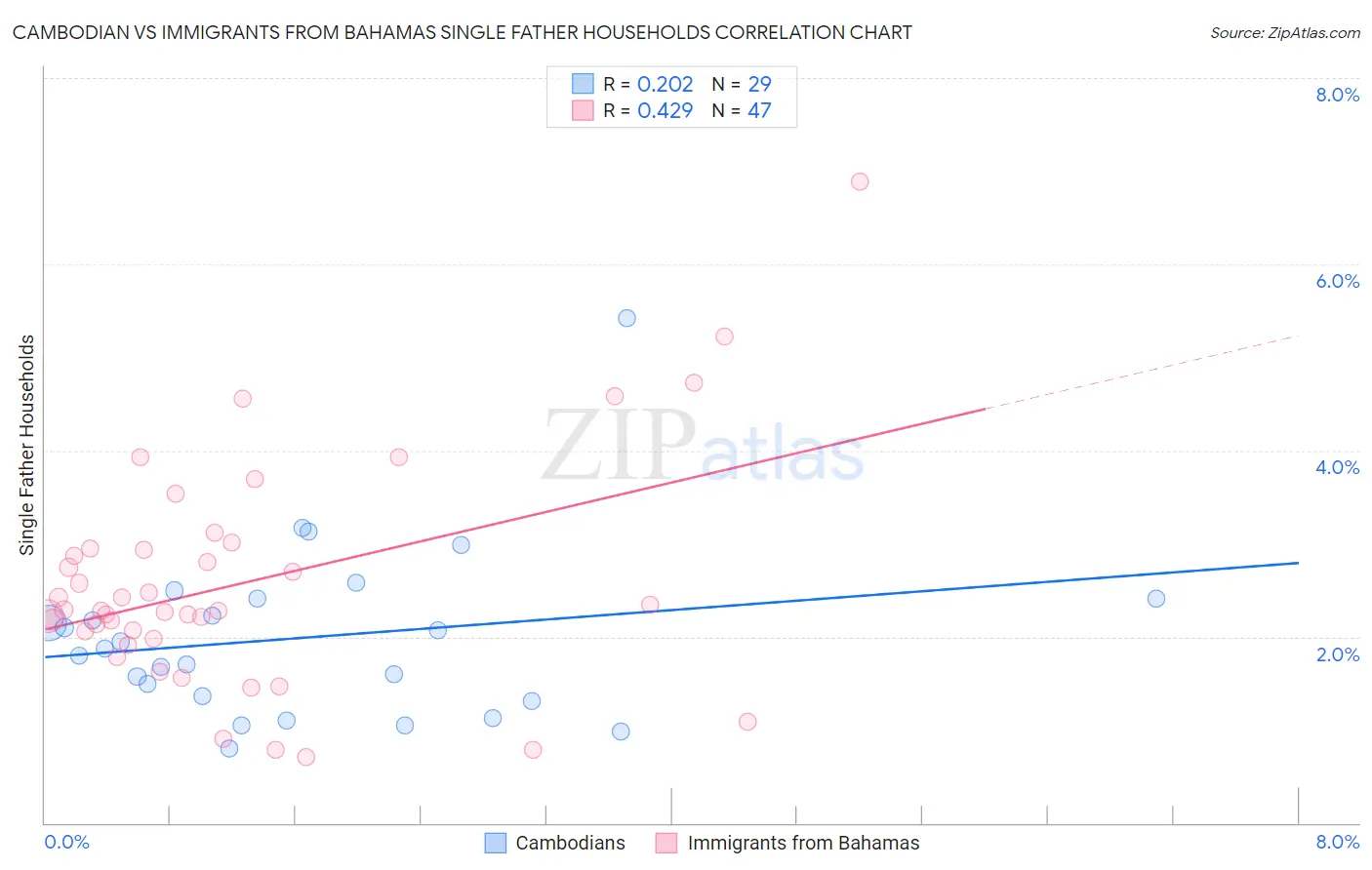 Cambodian vs Immigrants from Bahamas Single Father Households