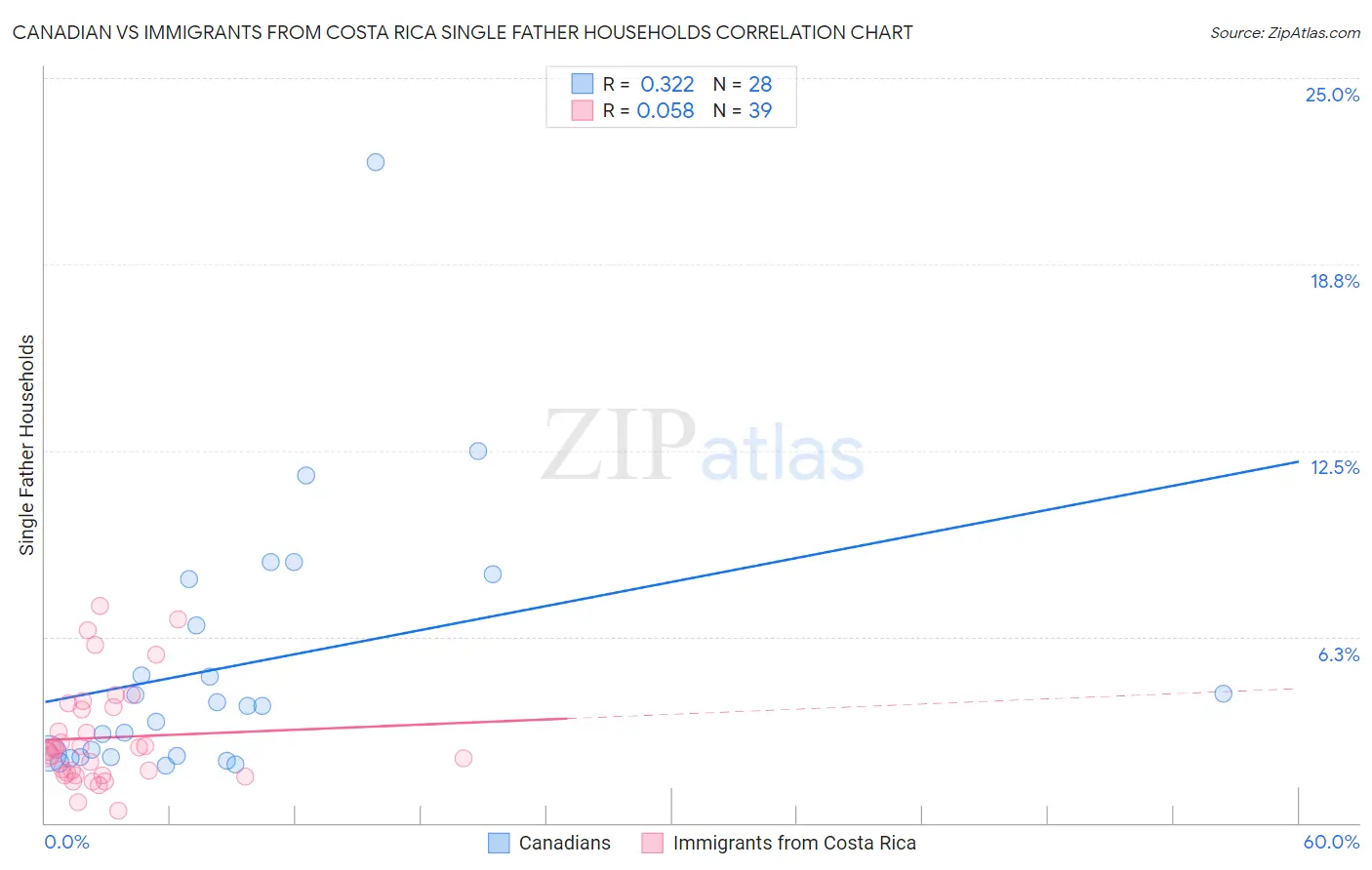 Canadian vs Immigrants from Costa Rica Single Father Households