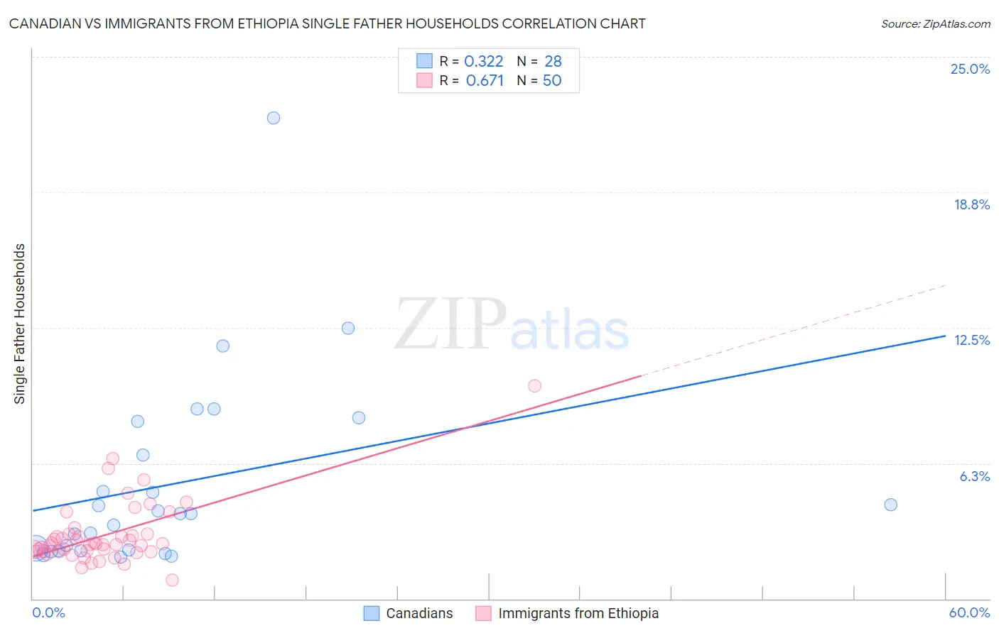 Canadian vs Immigrants from Ethiopia Single Father Households