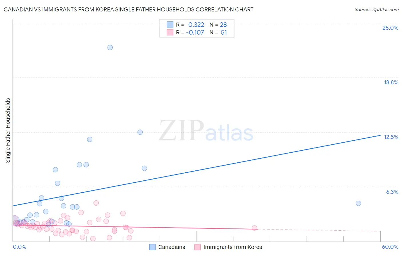 Canadian vs Immigrants from Korea Single Father Households