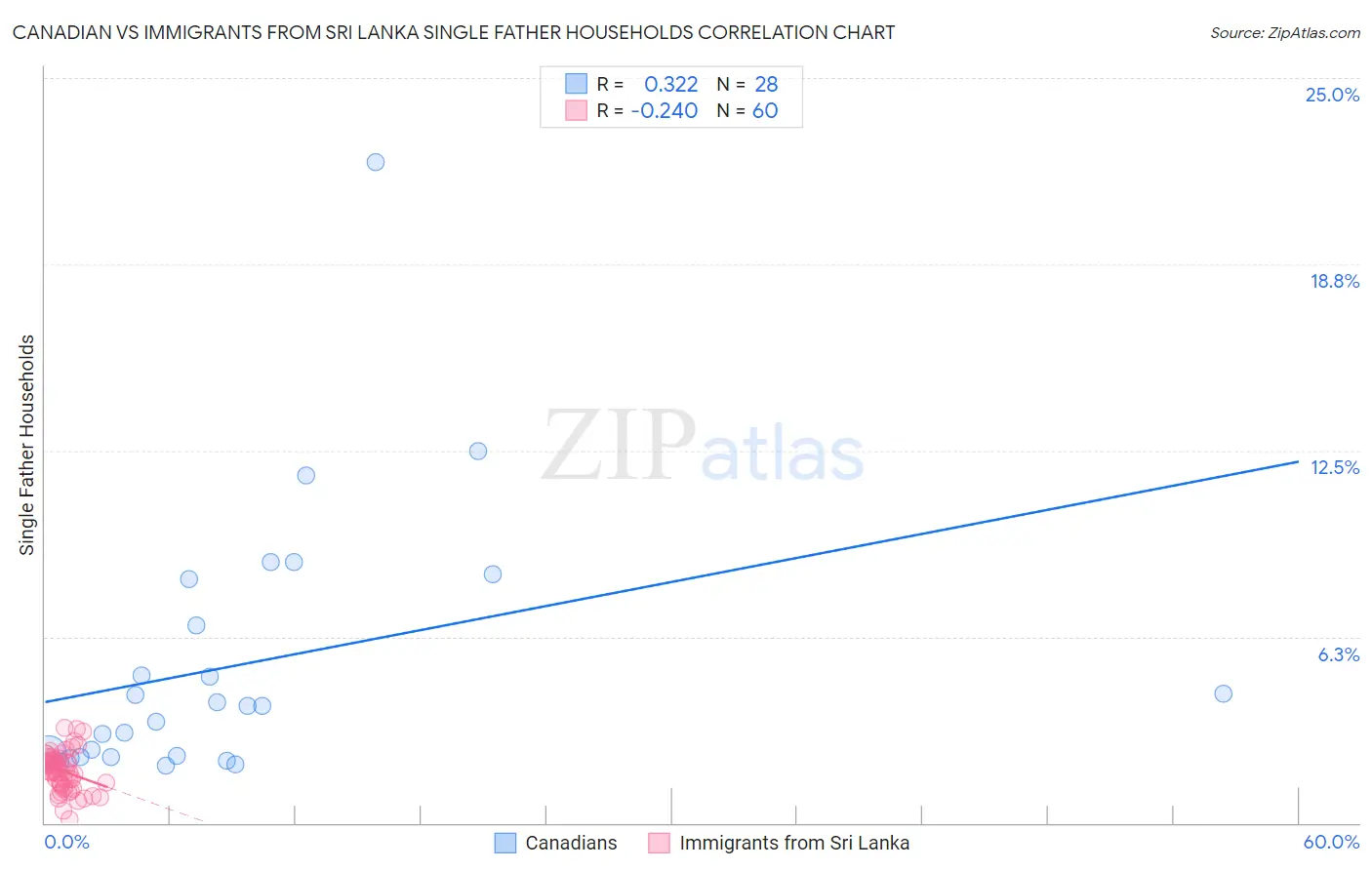 Canadian vs Immigrants from Sri Lanka Single Father Households