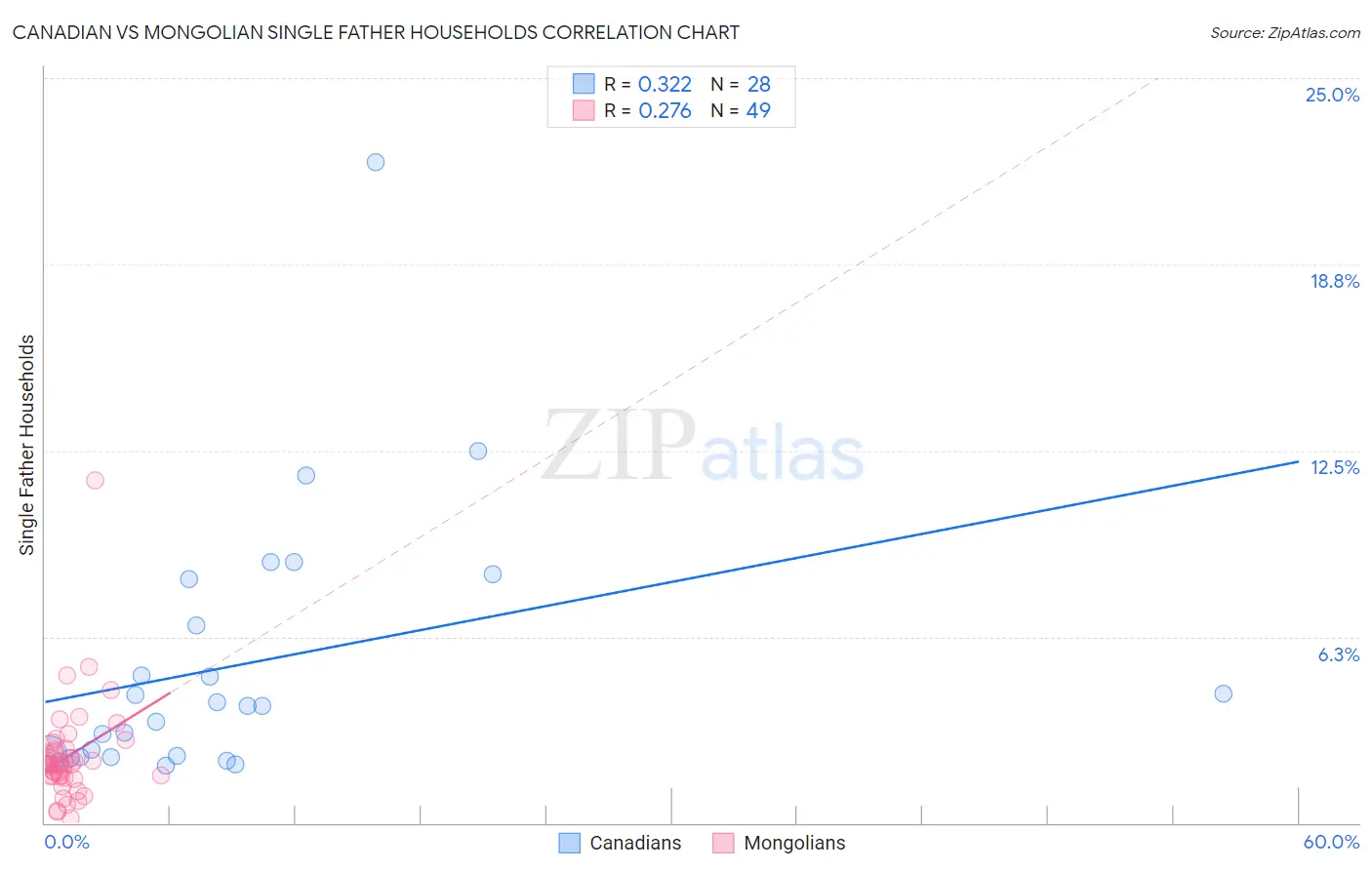 Canadian vs Mongolian Single Father Households