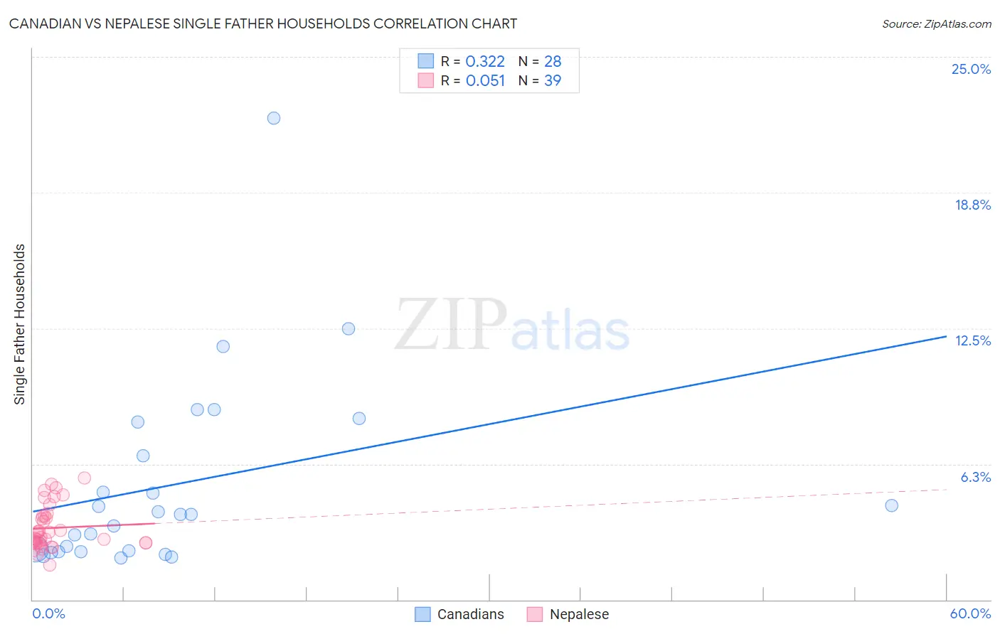 Canadian vs Nepalese Single Father Households