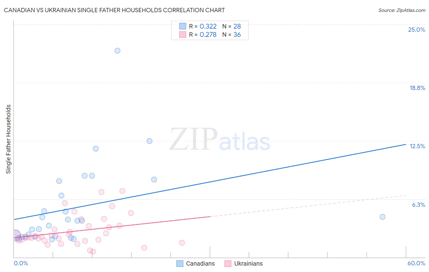 Canadian vs Ukrainian Single Father Households