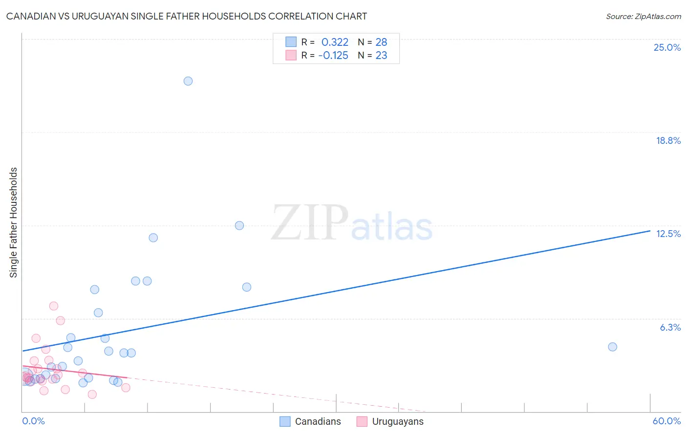 Canadian vs Uruguayan Single Father Households