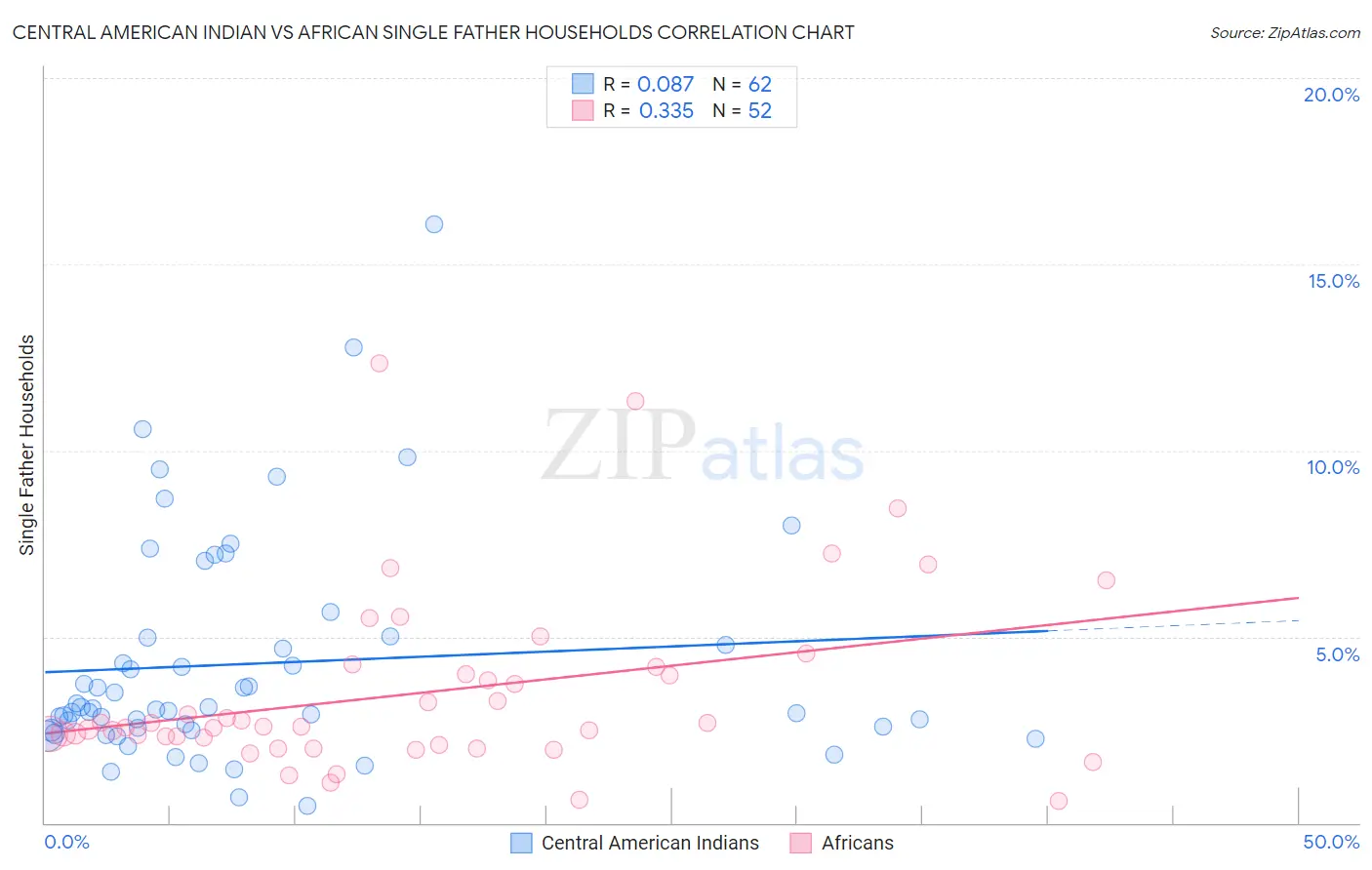 Central American Indian vs African Single Father Households